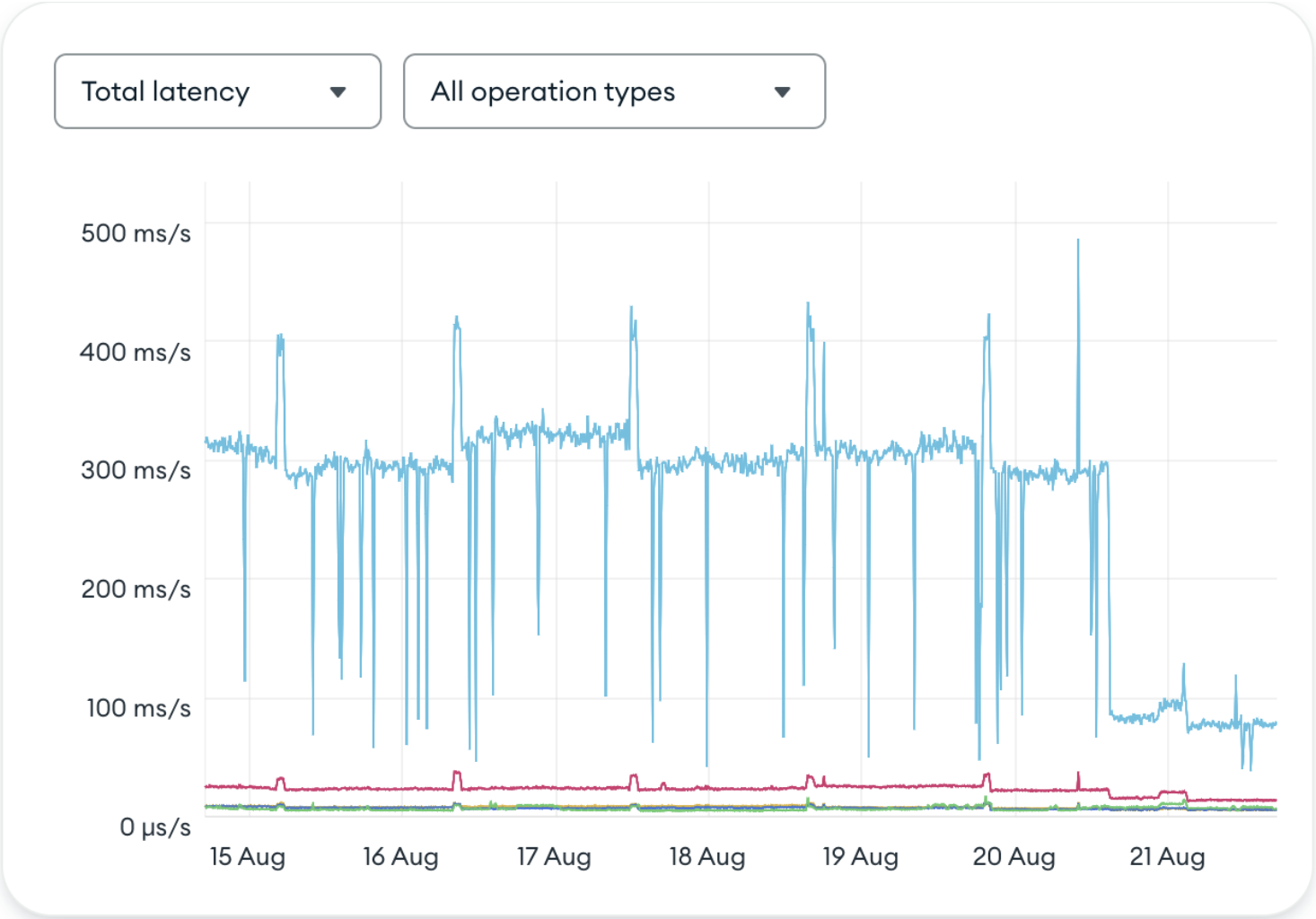 Graph showing different latency trends across different dates. The Y axis represents the amount of latency and the x axis marks the date.